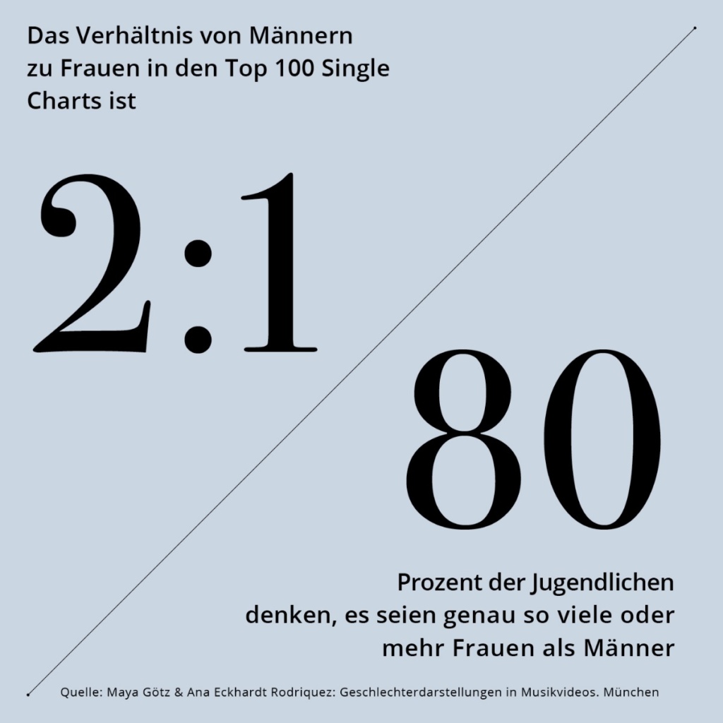 Grafik: 80 Prozent Jugendliche denken, es seien mindestens gleich viele Männer wie Frauen in den deutschen Single Charts, das Verhältnis ist aber 2:1