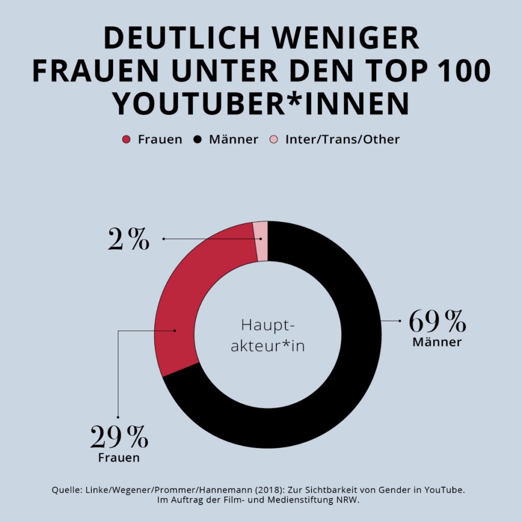 Grafik: Unter den 100 beliebtesten Youtuber*innen sind 29 Prozent Frauen, 69 Prozent Männer und 2 Prozent Inter/Trans/Andere