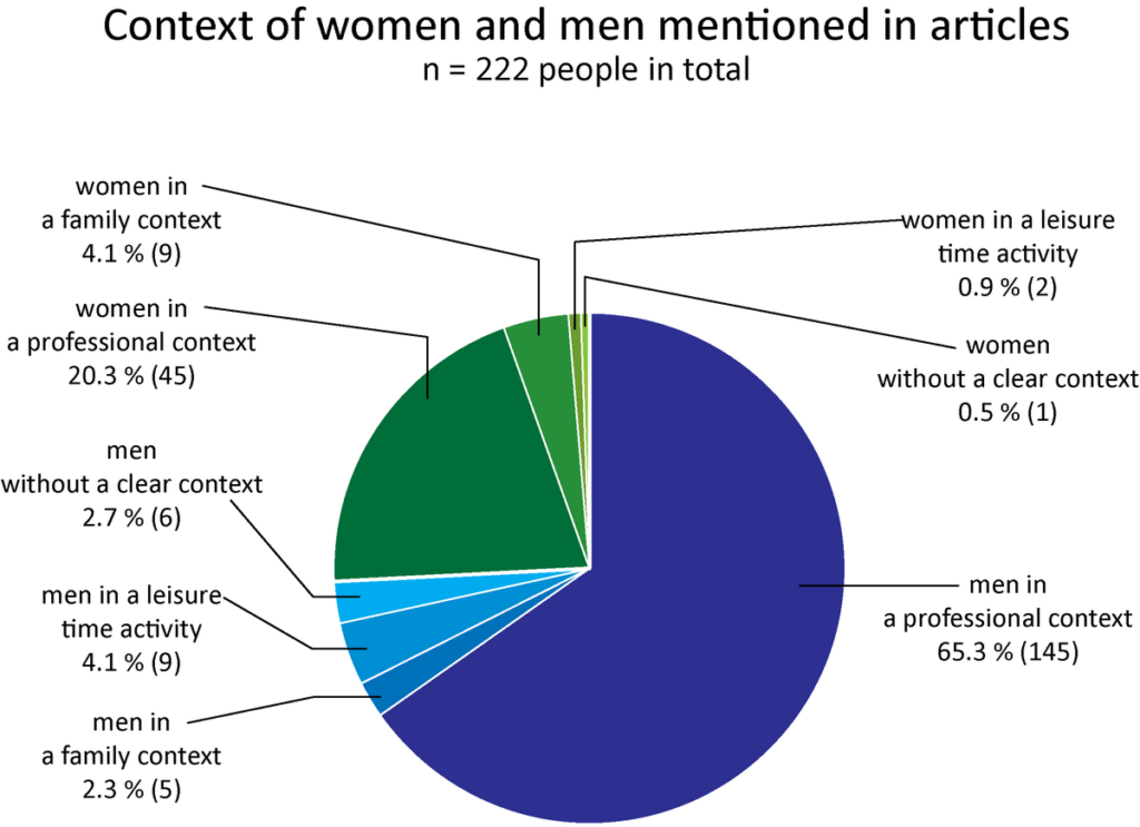 Men are most often mentioned in a professional context with 65.3 %, while women are mentioned in a professional context in only 20.3 % of the articles. Moreover women are almost twice as often mentioned in a family context (4.1 %), than men (2.3 %).