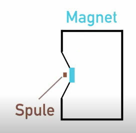 Darstellung eines Lautsprechers mit Magnet und Spule