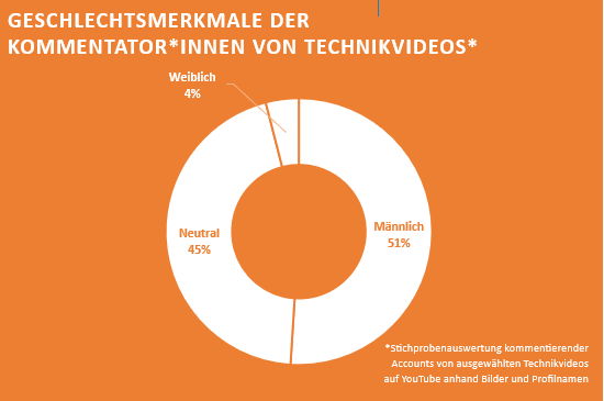 Grafik der Accounts, die unter Technikvideos auf Yutube Kommentare hinterlassen haben. Danach sind 51 % der Accounts männlich zu lesen, 45 5 neutral und nur 4 % weiblich.