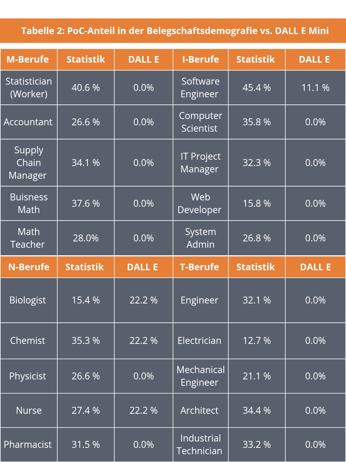 Tabelle 2 POC-Anteil Mint Dall E Mini