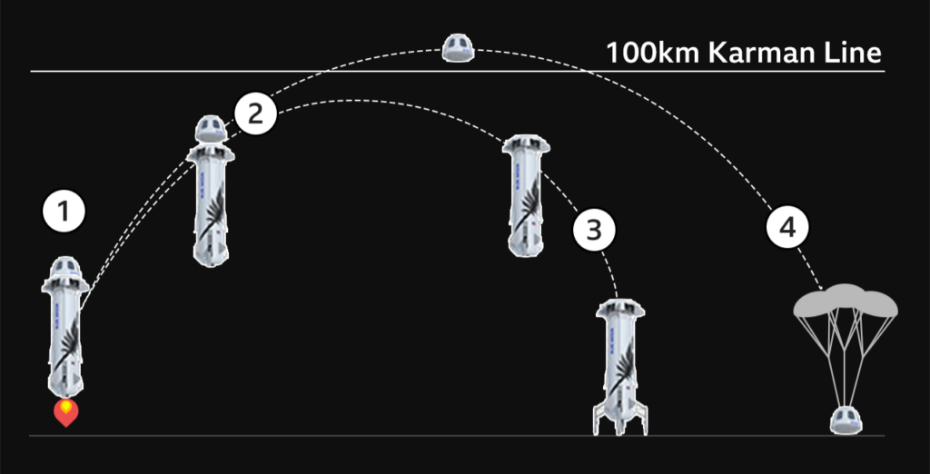 Flugprofil der Rakete. /Quelle: Blue Origin 